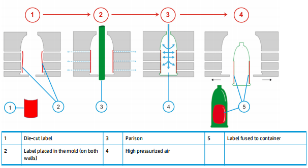 Blow molding