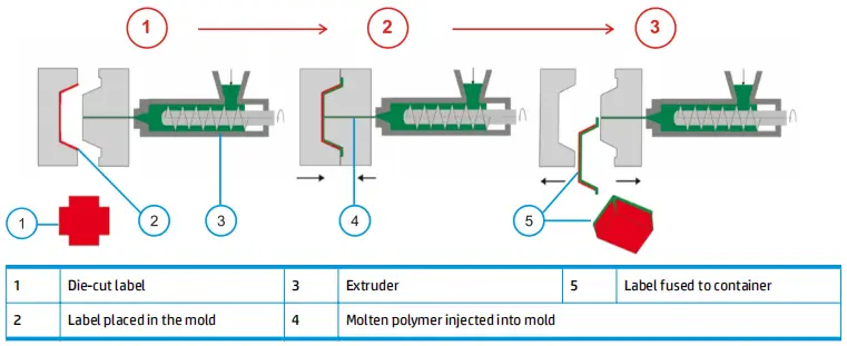 Injection molding